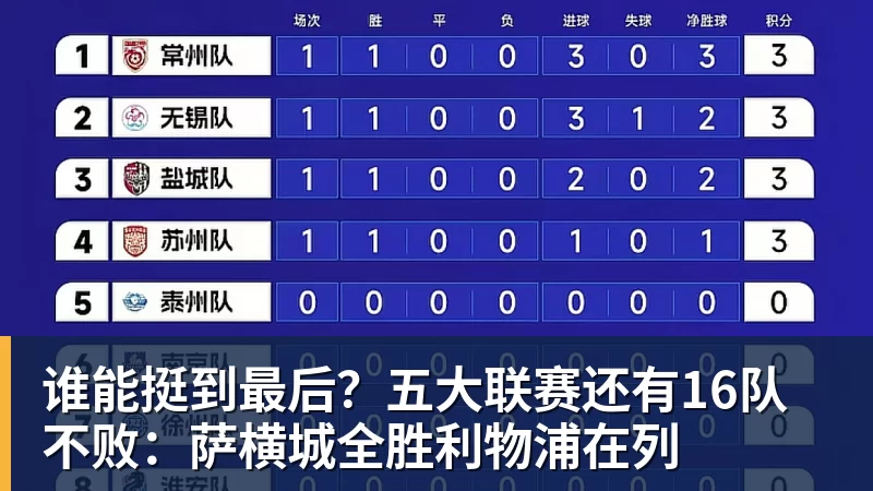 谁能挺到最后?五大联赛还有16队不败:萨横城全胜利物浦在列